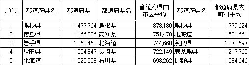 都道府県別住民一人当りの借金ランキング 税金知郎の日本解体新書