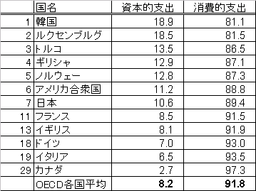 教育費に占める施設整備費の割合は先進国最高水準 学校教育費の目的別支出の国際比較 税金知郎の日本解体新書